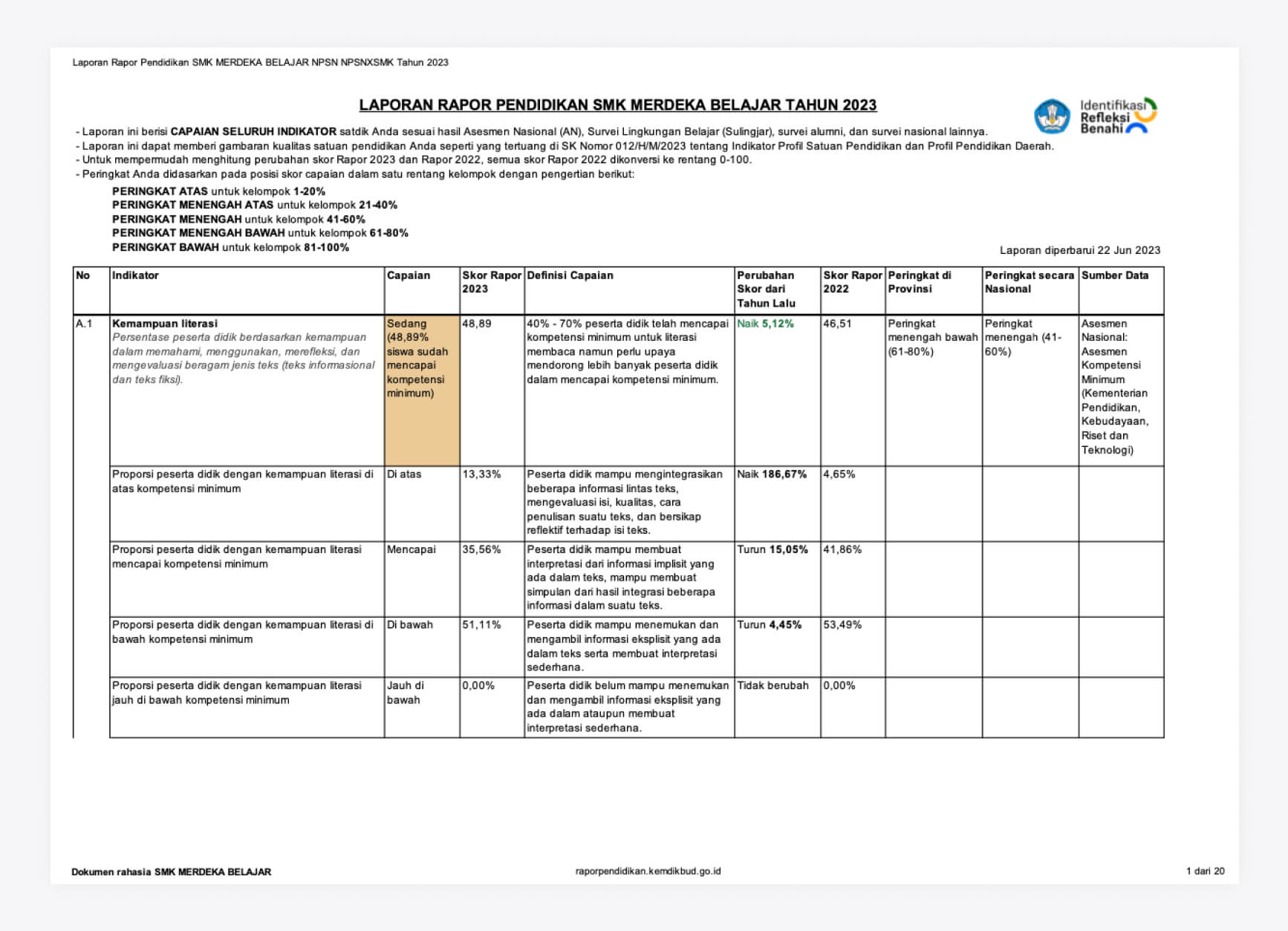 Education report table for SMK Merdeka Belajar 2023 with scores, indicators, and definitions. Includes analysis of literacy skills and national assessment results.