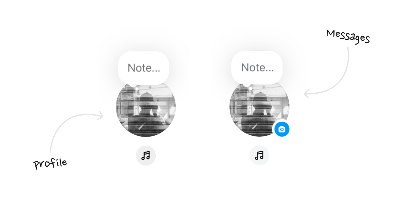 Diagram showing Instagram Notes appearing in two contexts: on the profile page where users can post a note, and in the messages inbox where notes appear above conversations.