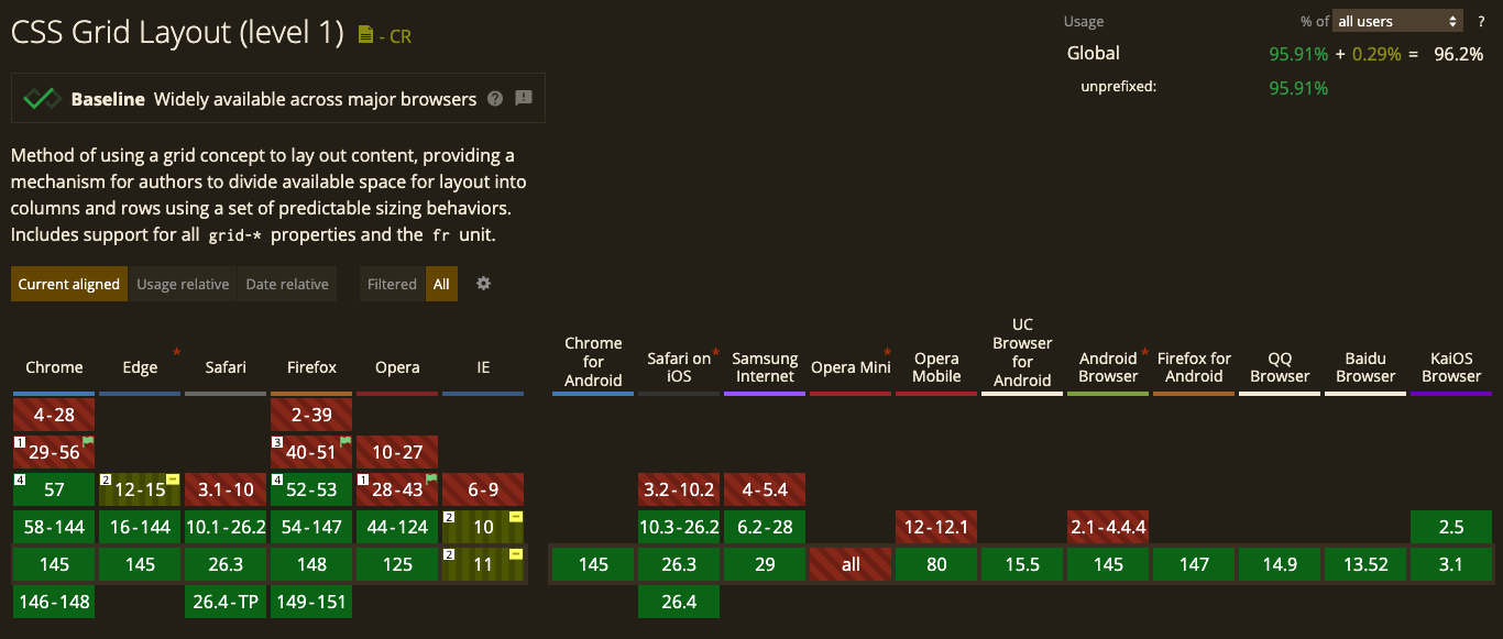 Browser compatibility chart for CSS Grid Layout (Level 1) showing widespread support across modern browsers such as Chrome, Edge, Safari, and Firefox, with global usage support around 96 percent.