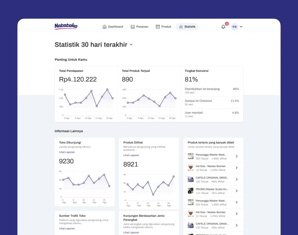 A web dashboard titled ‘Statistik 30 hari terakhir’ showing an online store’s 30-day performance, including total revenue, products sold, conversion rate, visitor counts, traffic sources, and best-selling products with charts and lists.