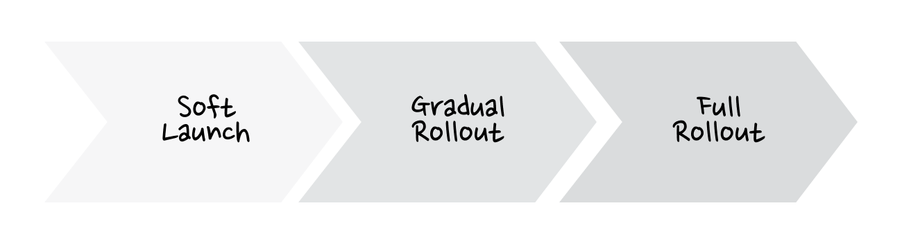 Simple horizontal diagram showing three product release phases: Soft Launch, Gradual Rollout, and Full Rollout, each represented by large arrow-shaped steps progressing from left to right.